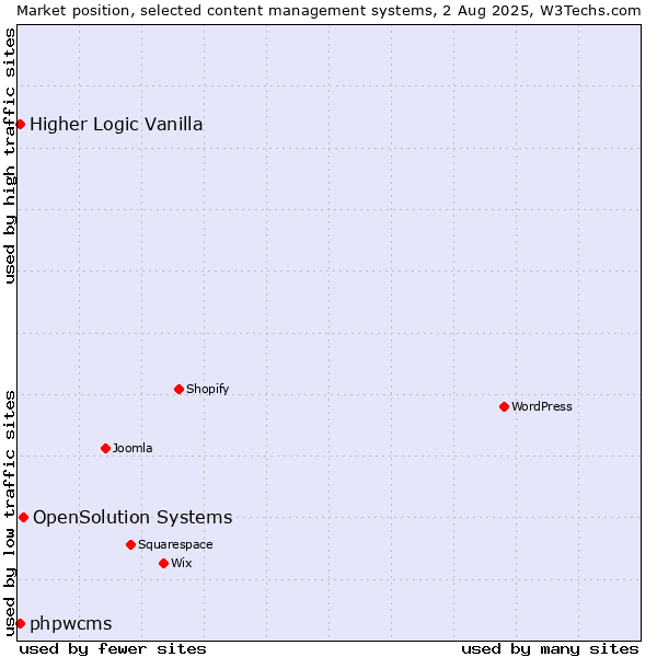 Market position of OpenSolution Systems vs. Higher Logic Vanilla vs. phpwcms