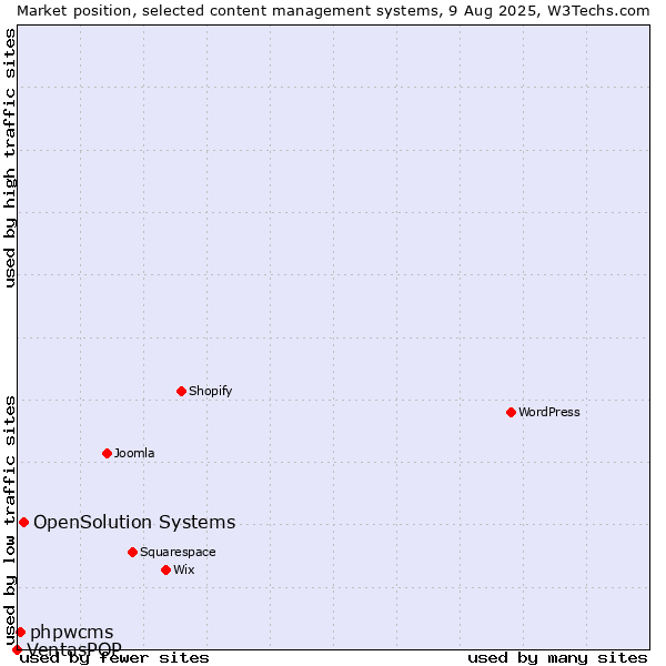 Market position of OpenSolution Systems vs. phpwcms vs. VentasPOP