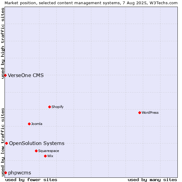 Market position of OpenSolution Systems vs. phpwcms vs. VerseOne CMS