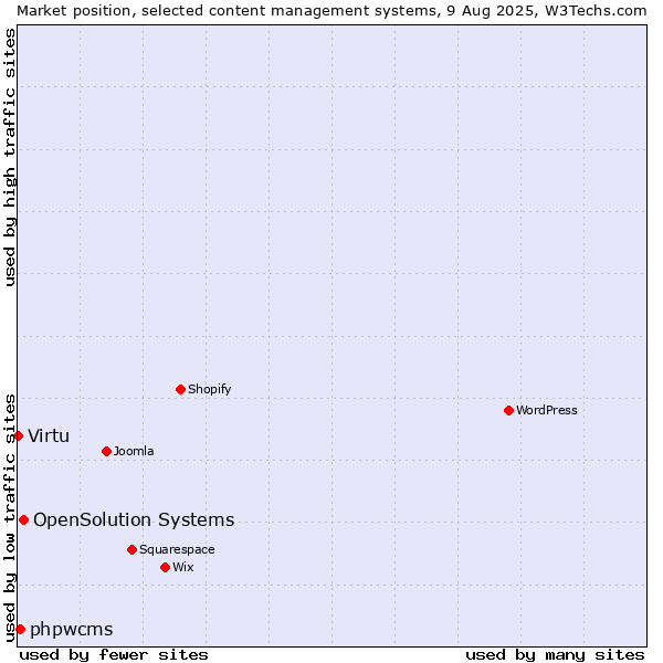 Market position of OpenSolution Systems vs. phpwcms vs. Virtu