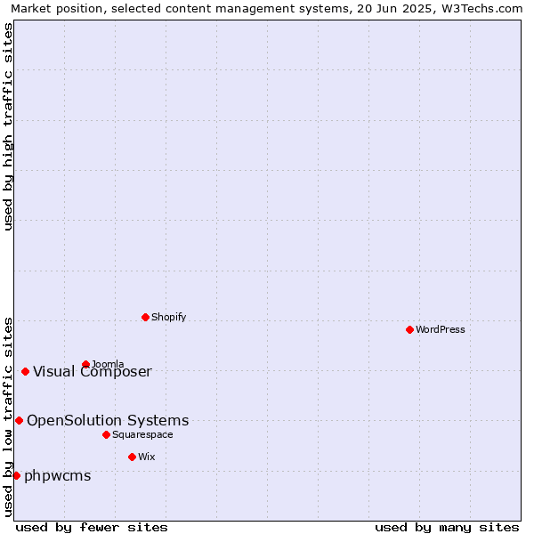 Market position of Visual Composer vs. OpenSolution Systems vs. phpwcms