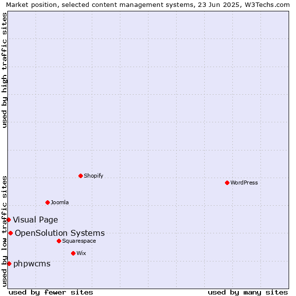 Market position of OpenSolution Systems vs. phpwcms vs. Visual Page