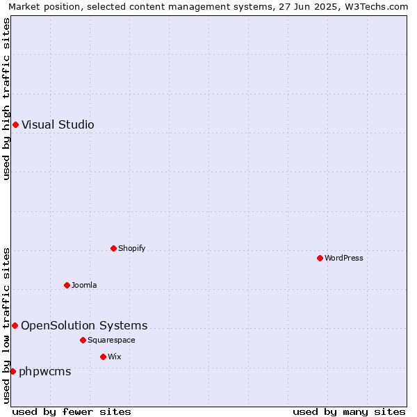 Market position of Visual Studio vs. OpenSolution Systems vs. phpwcms