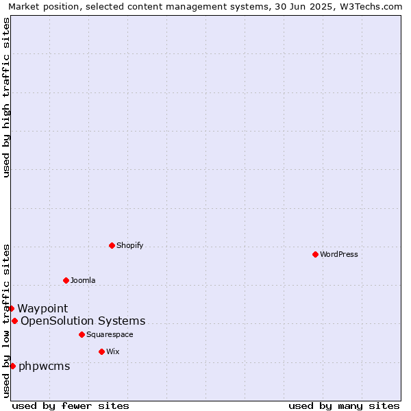 Market position of OpenSolution Systems vs. phpwcms vs. Waypoint