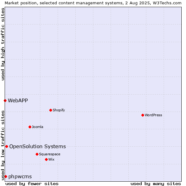 Market position of OpenSolution Systems vs. phpwcms vs. WebAPP