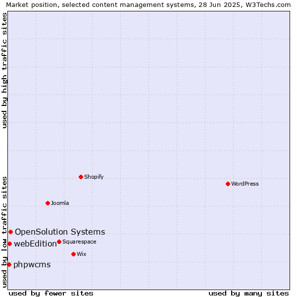 Market position of OpenSolution Systems vs. webEdition vs. phpwcms