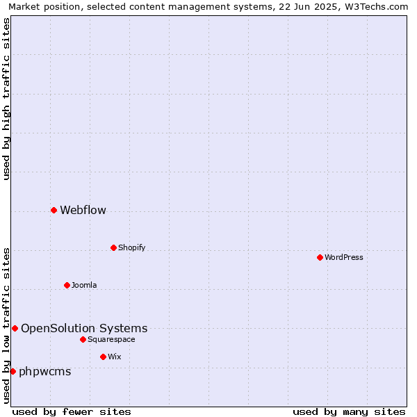Market position of Webflow vs. OpenSolution Systems vs. phpwcms