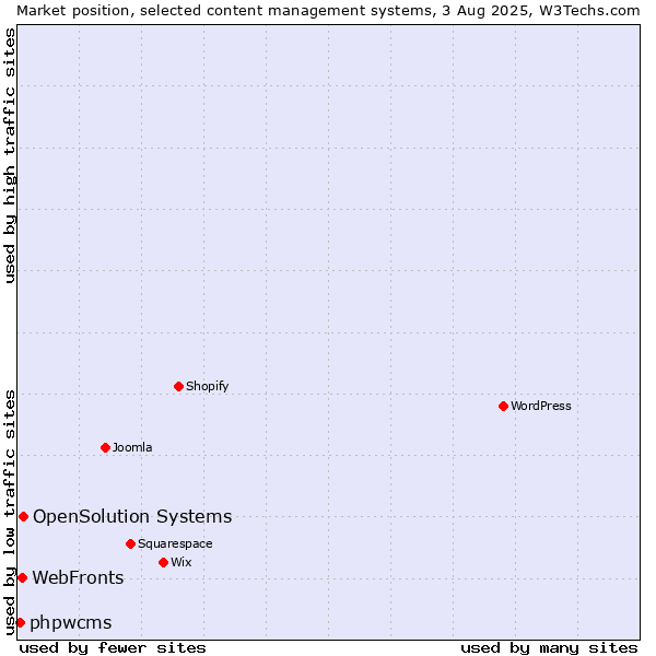 Market position of OpenSolution Systems vs. WebFronts vs. phpwcms