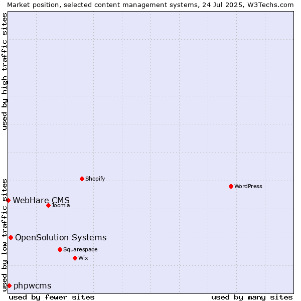 Market position of OpenSolution Systems vs. phpwcms vs. WebHare CMS