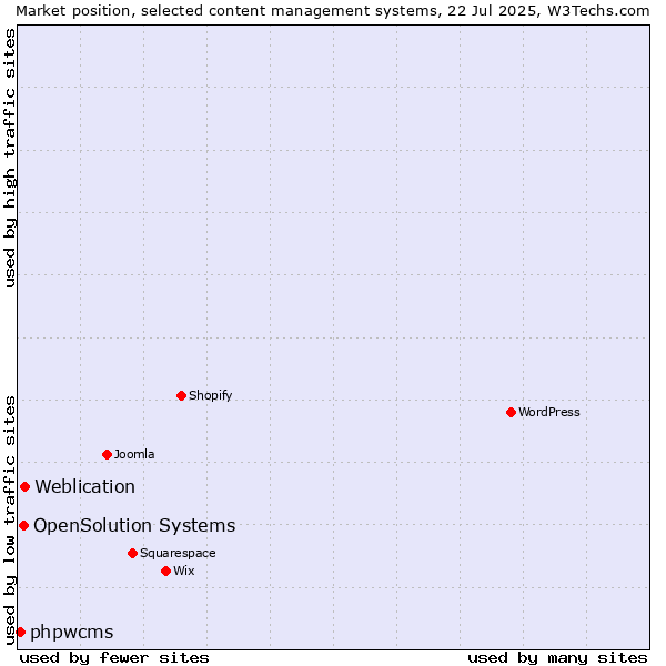 Market position of Weblication vs. OpenSolution Systems vs. phpwcms