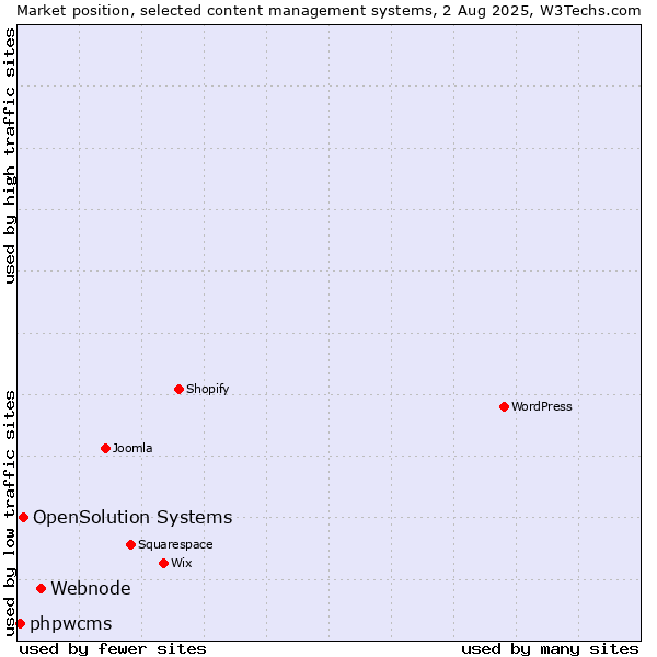 Market position of Webnode vs. OpenSolution Systems vs. phpwcms