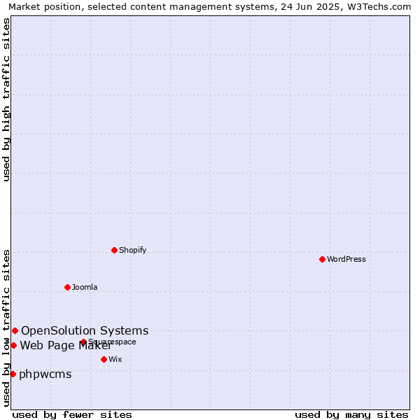 Market position of OpenSolution Systems vs. Web Page Maker vs. phpwcms