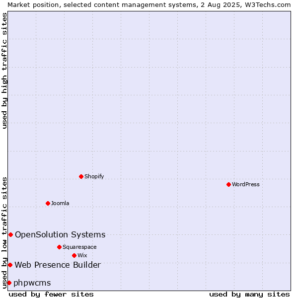 Market position of OpenSolution Systems vs. Web Presence Builder vs. phpwcms
