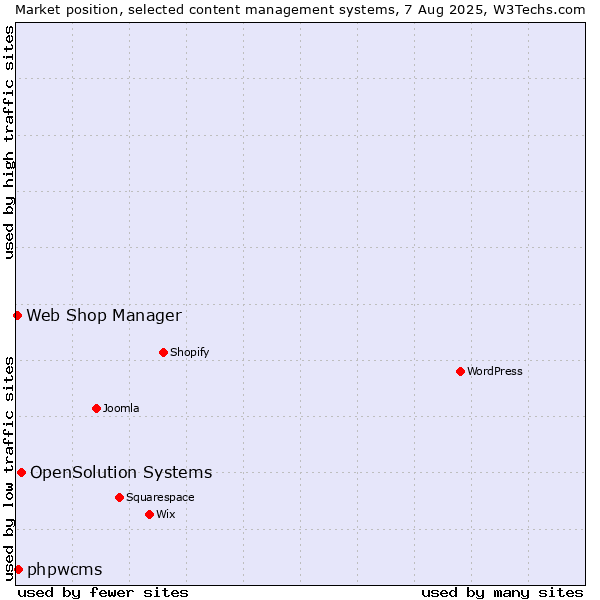 Market position of OpenSolution Systems vs. phpwcms vs. Web Shop Manager