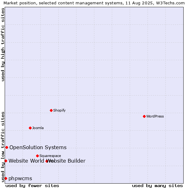 Market position of OpenSolution Systems vs. phpwcms vs. Website World Website Builder