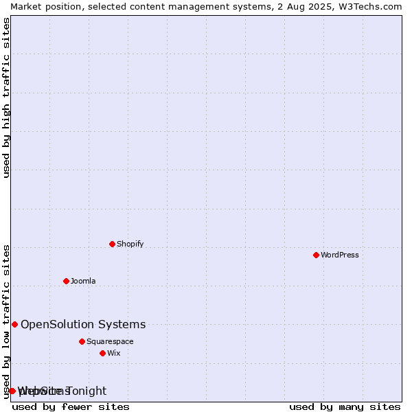 Market position of OpenSolution Systems vs. phpwcms vs. WebSite Tonight