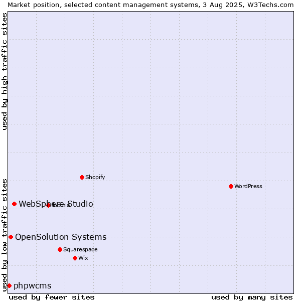 Market position of WebSphere Studio vs. OpenSolution Systems vs. phpwcms