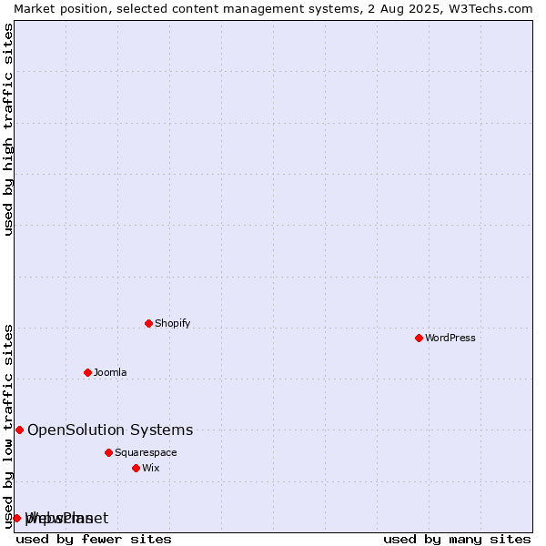 Market position of OpenSolution Systems vs. phpwcms vs. WebsPlanet