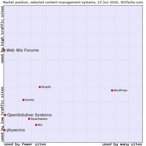 Market position of OpenSolution Systems vs. phpwcms vs. Web Wiz Forums
