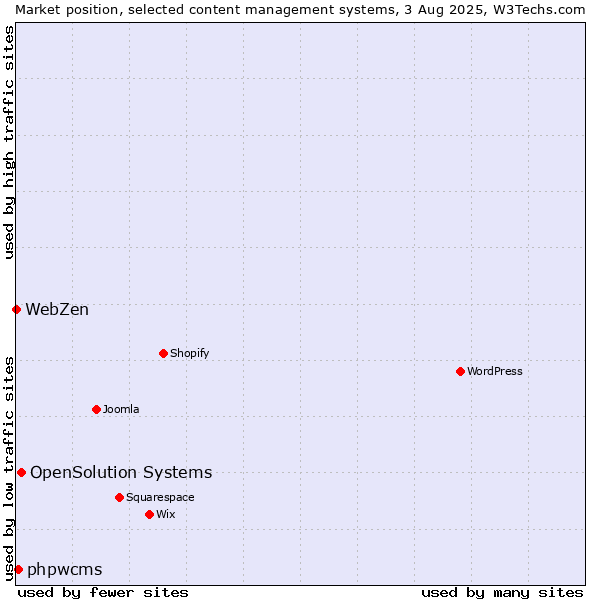 Market position of OpenSolution Systems vs. phpwcms vs. WebZen