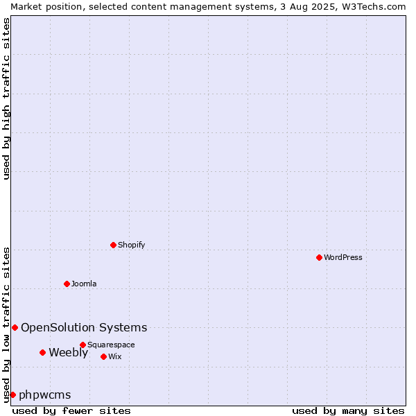 Market position of Weebly vs. OpenSolution Systems vs. phpwcms
