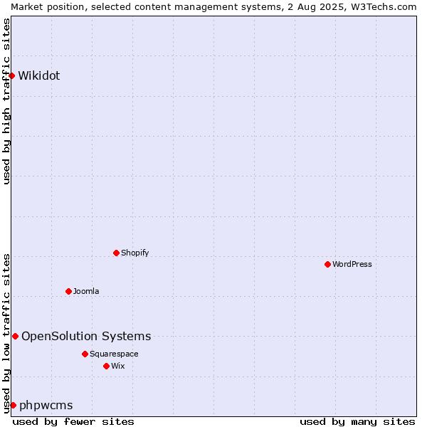 Market position of OpenSolution Systems vs. phpwcms vs. Wikidot