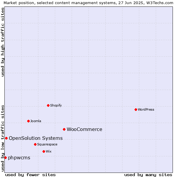 Market position of WooCommerce vs. OpenSolution Systems vs. phpwcms