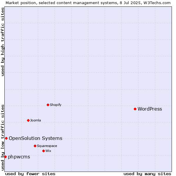 Market position of WordPress vs. OpenSolution Systems vs. phpwcms