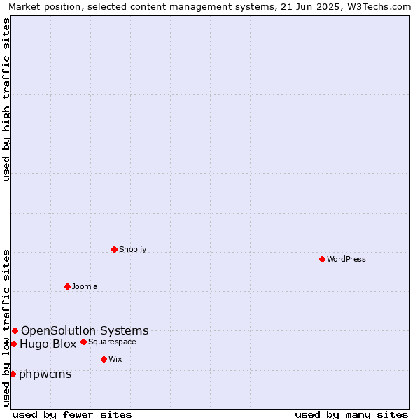 Market position of OpenSolution Systems vs. Hugo Blox vs. phpwcms