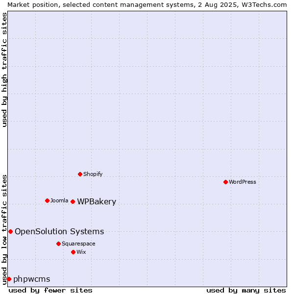 Market position of WPBakery vs. OpenSolution Systems vs. phpwcms