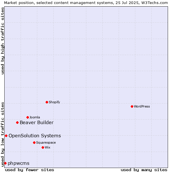 Market position of Beaver Builder vs. OpenSolution Systems vs. phpwcms