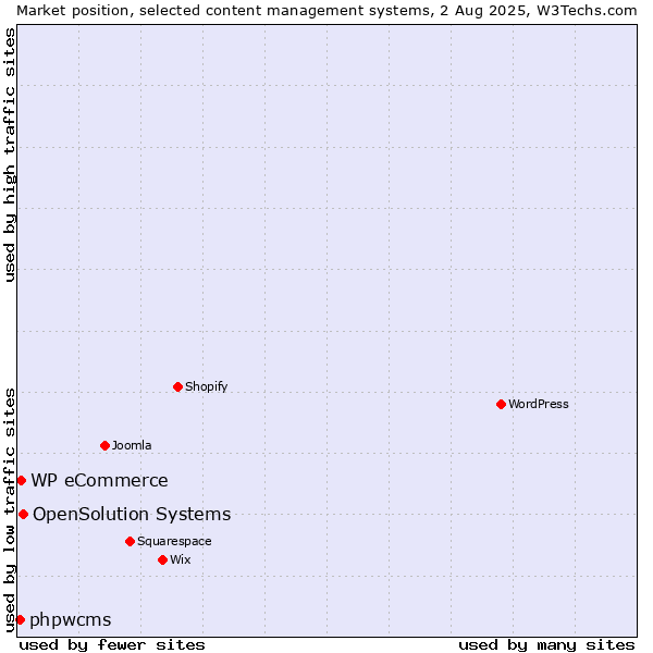 Market position of OpenSolution Systems vs. WP eCommerce vs. phpwcms