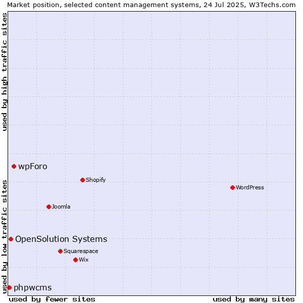 Market position of wpForo vs. OpenSolution Systems vs. phpwcms