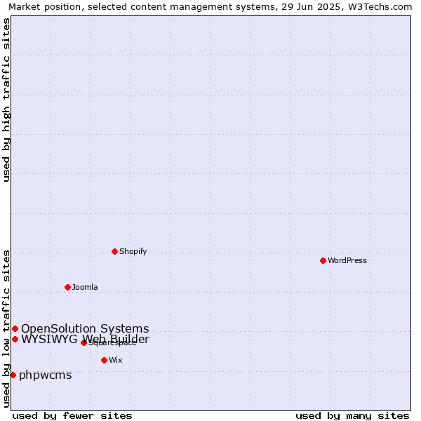 Market position of WYSIWYG Web Builder vs. OpenSolution Systems vs. phpwcms