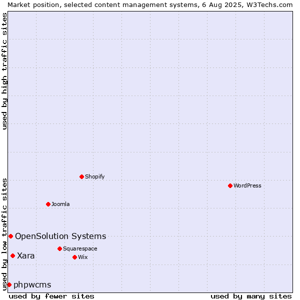 Market position of Xara vs. OpenSolution Systems vs. phpwcms