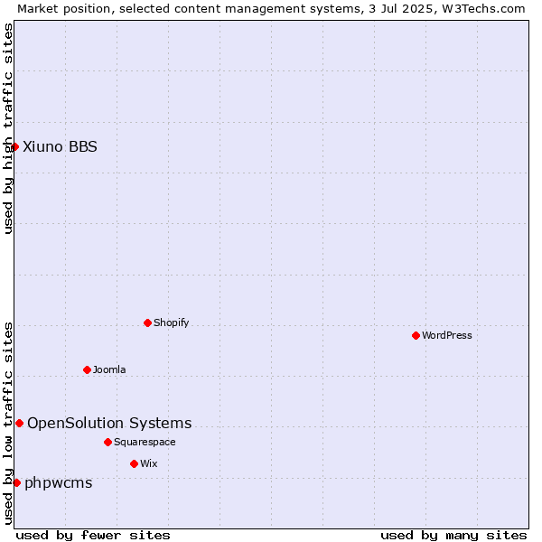 Market position of OpenSolution Systems vs. phpwcms vs. Xiuno BBS