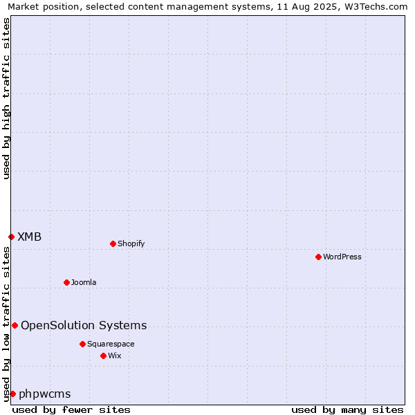 Market position of OpenSolution Systems vs. phpwcms vs. XMB