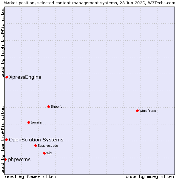 Market position of XpressEngine vs. OpenSolution Systems vs. phpwcms