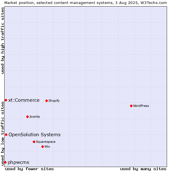 Market position of OpenSolution Systems vs. xt:Commerce vs. phpwcms