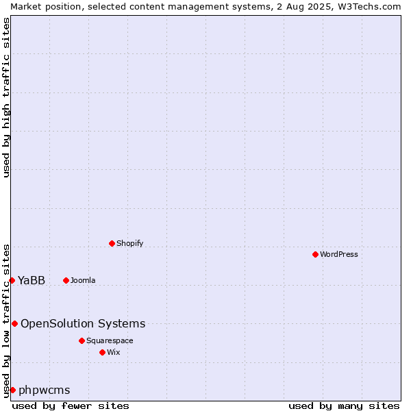 Market position of OpenSolution Systems vs. phpwcms vs. YaBB