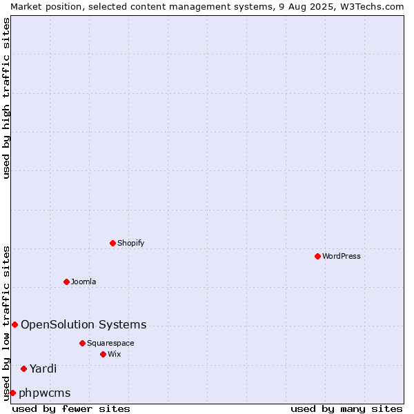 Market position of Yardi vs. OpenSolution Systems vs. phpwcms