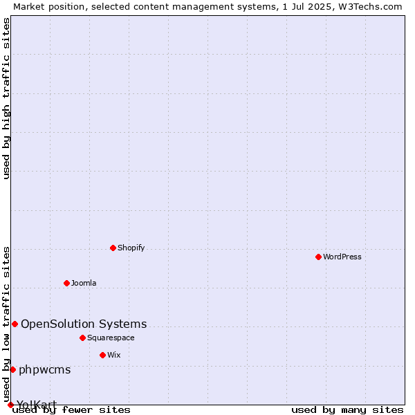 Market position of OpenSolution Systems vs. phpwcms vs. Yo!Kart