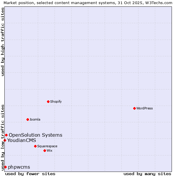 Market position of OpenSolution Systems vs. phpwcms vs. YoudianCMS