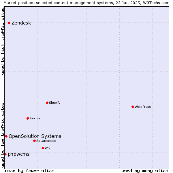 Market position of Zendesk vs. OpenSolution Systems vs. phpwcms
