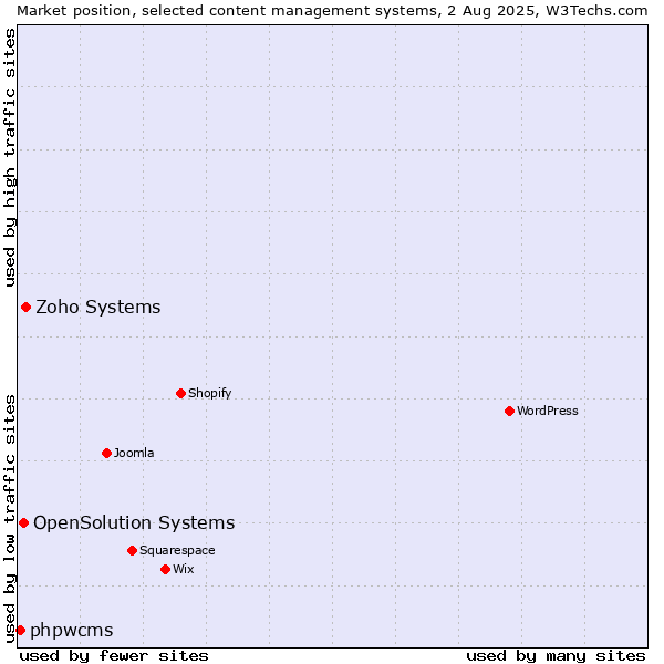 Market position of Zoho Systems vs. OpenSolution Systems vs. phpwcms