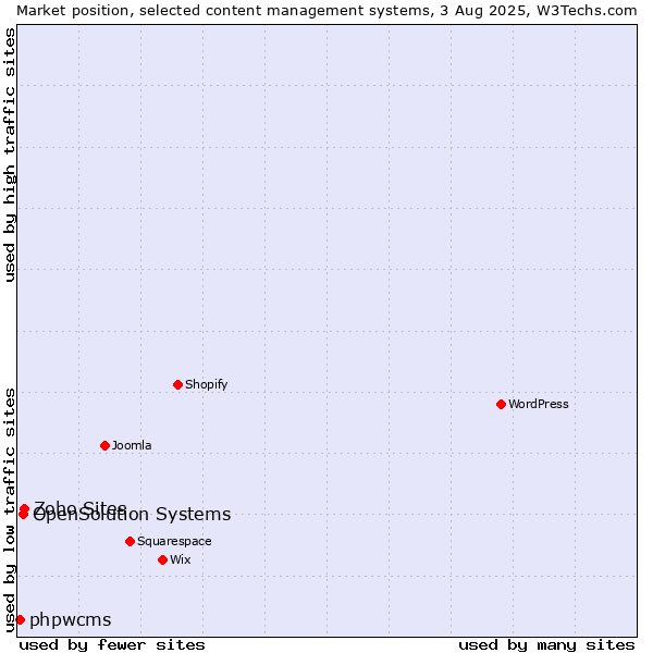 Market position of Zoho Sites vs. OpenSolution Systems vs. phpwcms