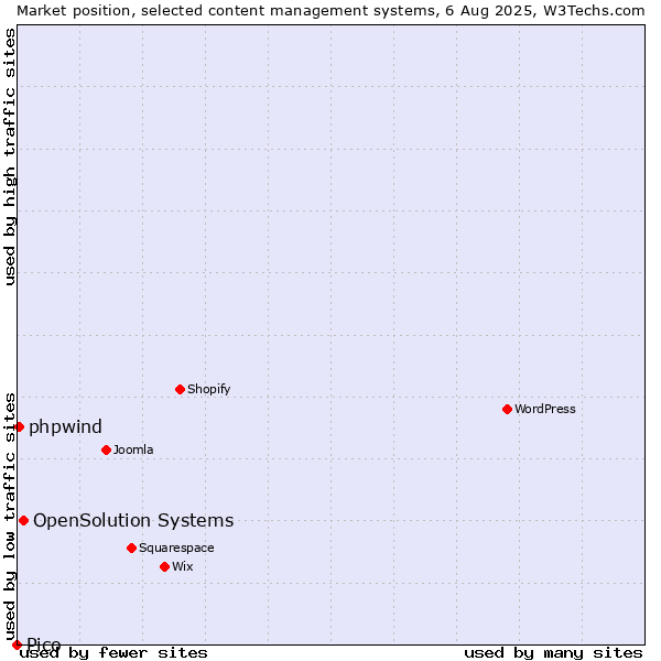Market position of OpenSolution Systems vs. phpwind vs. Pico