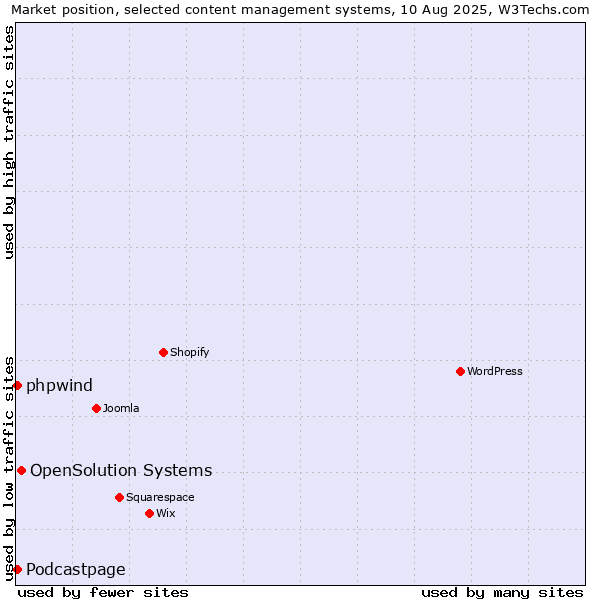 Market position of OpenSolution Systems vs. Podcastpage vs. phpwind