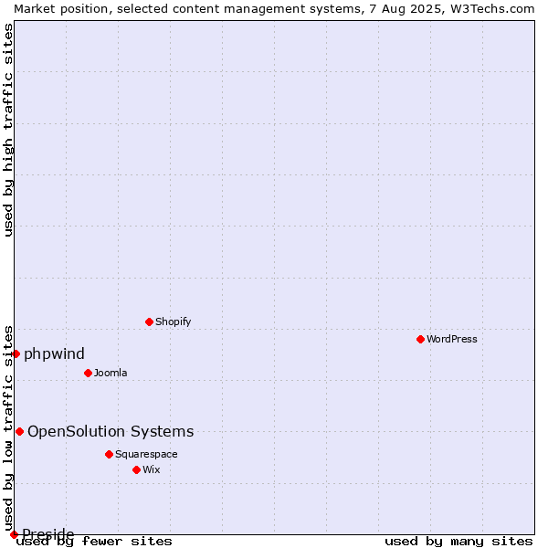 Market position of OpenSolution Systems vs. phpwind vs. Preside