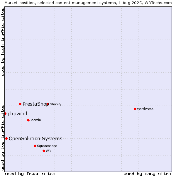 Market position of PrestaShop vs. OpenSolution Systems vs. phpwind